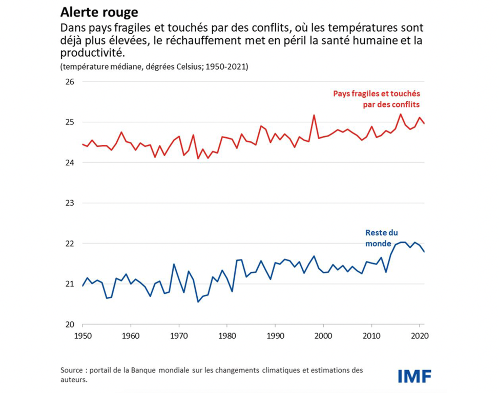 Changement climatique : les pays fragiles d’Afrique payent le plus lourd tribut
